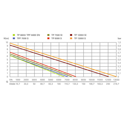 Metabo TP 8000 S Bomba sumergible agua clara 350 W 8000 l/h IP X8 ( 0250800000 )