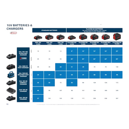 Bosch Starter Set 1x batería GBA 18 V / 5 Ah / 5000 mAh Li-Ion ( 1600A002U5 ) + cargador GAL 18V-160 Professional ( 1600A02T5G )