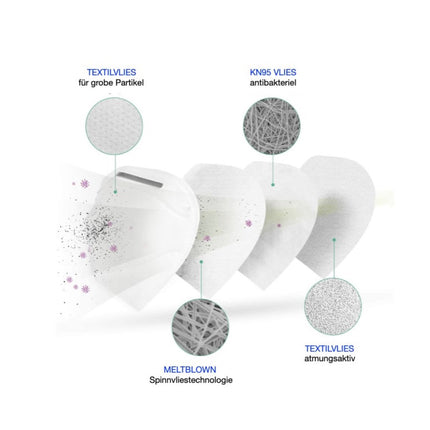20x mascarilla respiradora KN95 95% rendimiento de filtro FPP2 comparable de 4 capas