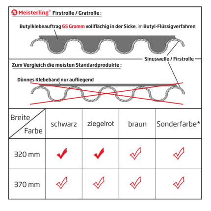 Meisterling rollo de cumbrera / rollo de cumbrera 320 mm x 5 m 4 piezas (4x 012100000400) Tejido PET spunbond de alto rendimiento estabilizado a los rayos UV negro 