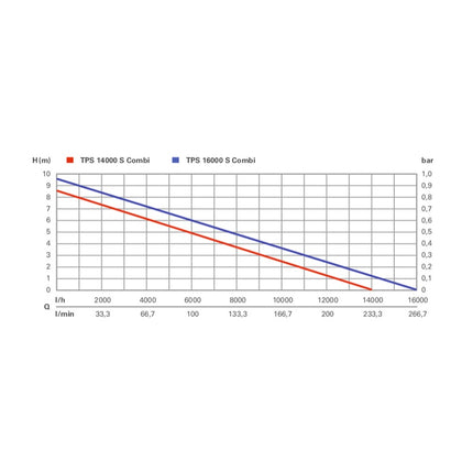 Bomba sumergible Metabo TPS 14000 S COMBI ( 0251400000 ) 770 W caudal 14000 l/h