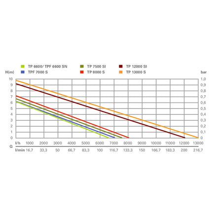Metabo TP 7500 SI Pompe à eau claire immergée ( 0250750013 ) 300 Watt Débit 7500 l/h