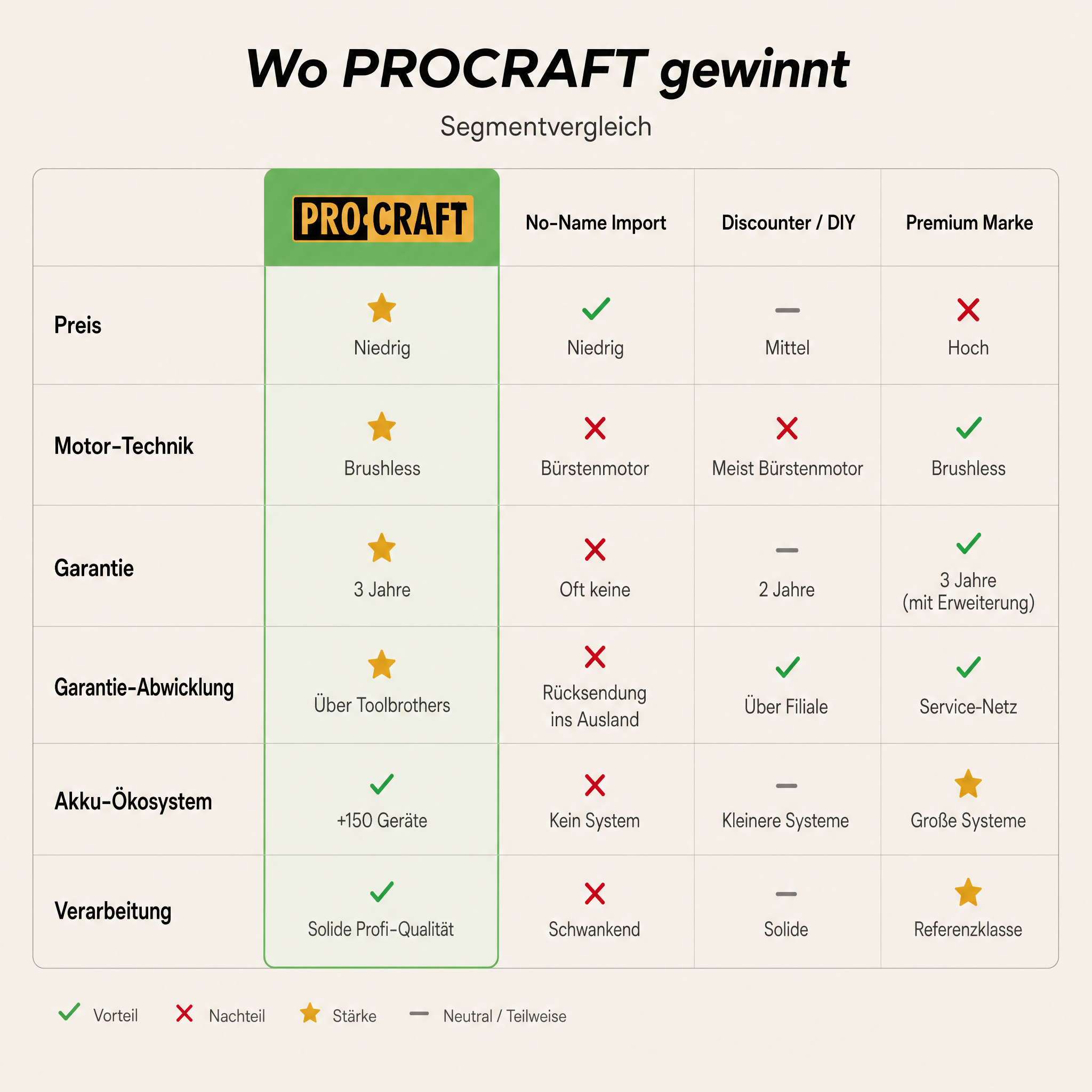 Procraft PZA26bb Akku Heckenschere 20 V 550 mm Brushless + 1x Akku 4,0 Ah - ohne Ladegerät