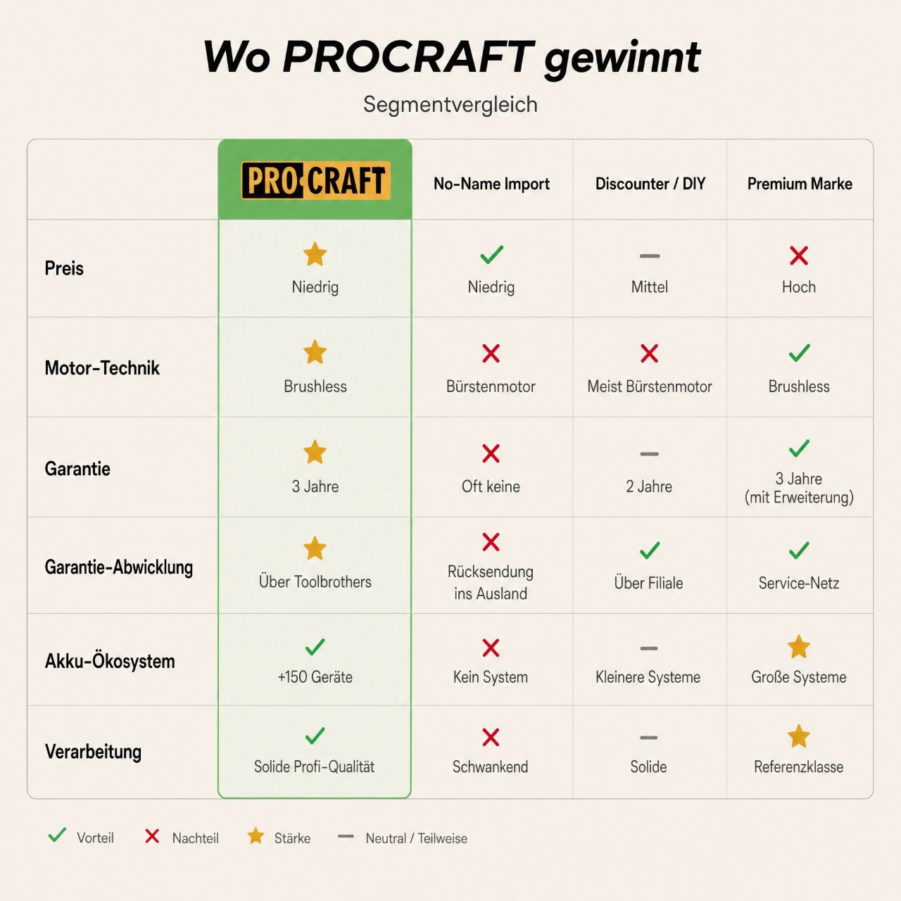 Procraft LL20bb Akku LED Strahler 20 V 500 lm Solo - ohne Akku, ohne Ladegerät